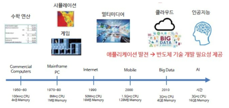 반도체 적용분야와 설계기술의 발전 출처 : 지능형 반도체 발전 전략 및 향후 과제(한국경제연구원, 2018)