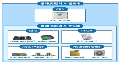 인공지능 반도체의 정의 및 유형 출처 : IITP(2018)