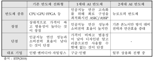 인공지능 반도체의 발전 과정