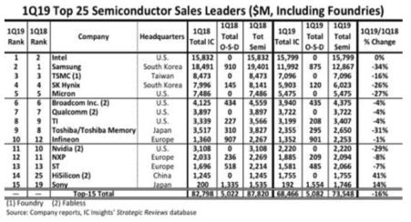 2019년 1분기 주요 반도체 업체 매출 출처 : IC Insights(2019) 자료 재인용