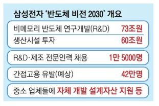 삼성전자 ‘반도체 비전 2030’ 개요 출처 : 비메모리 ‘1위 로드맵’(서울신문, 2019.4)