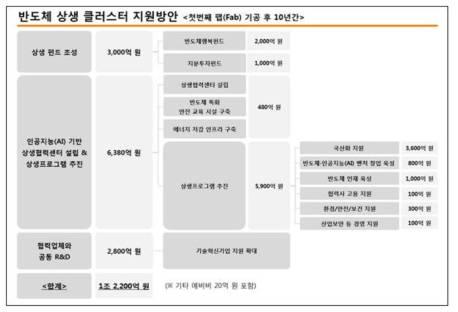 반도체 상생 클러스터 지원방안 출처 : SK 하이닉스 홈페이지(http://www.skhynix.com)