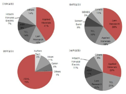 장비 유형별 세계 시장(왼쪽 위부터 시계방향으로 증착, 식각, CVD, 노광 순) 출처 : 반도체 산업 리포트(BNK 투자증권, 2017)