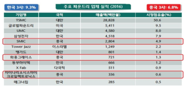 2016년 주요 파운드리 업체 실적 출처 : 한국경제연구원(2018)