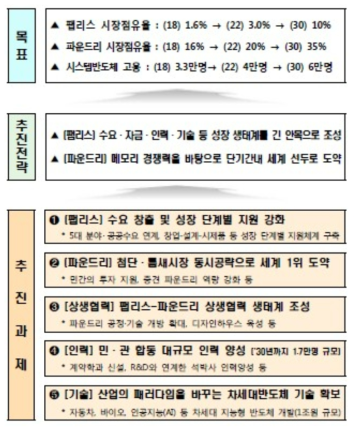 시스템반도체 비전과 전략 주요내용 출처 : 시스템반도체 비전과 전략(2019)