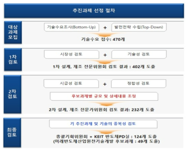 차세대반도체 추진과제 선정절차 출처 : 동 사업 기획보고서