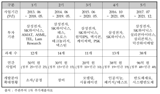 미래반도체소자원천기술개발사업