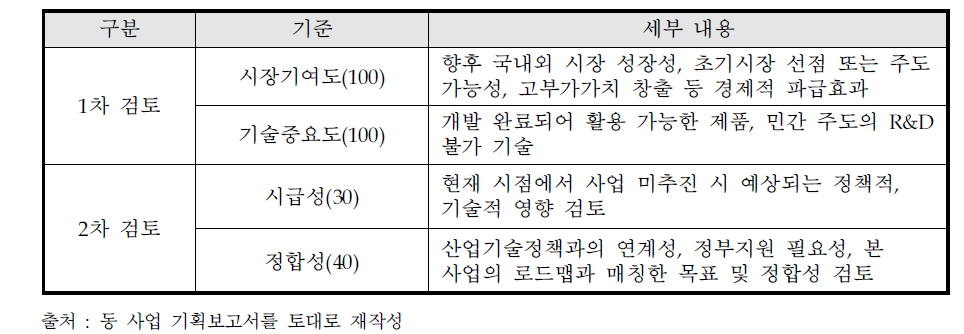 차세대반도체 전략기술 도출을 위한 1차 및 2차 검토기준