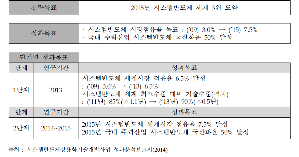 시스템반도체상용화기술개발사업(시스템IC 2015)의 사업목표