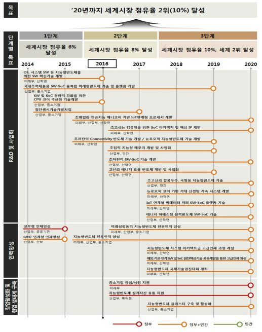 미래성장동력 추진전략 내 지능형반도체 분야 기술개발 로드맵 출처 : 미래성장동력 추진전략(2015) 및 주관부처 1차 추가제출자료