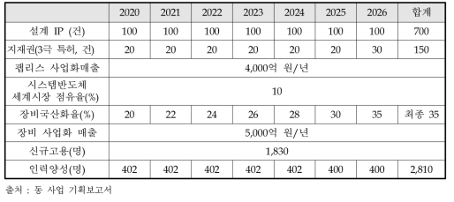 차세대반도체의 정량적 성과 목표