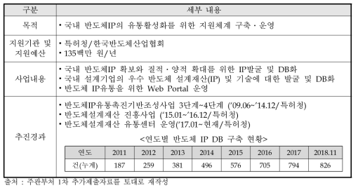 반도체설계자산유통센터 개요