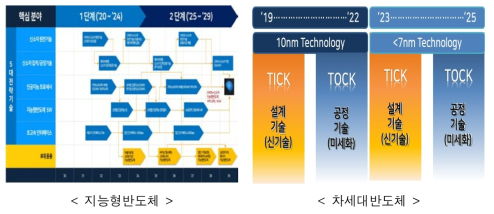 시간적 선후관계를 고려한 연계도 출처 : 주관부처 1차 추가제출자료