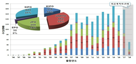 지능형반도체 출원 동향