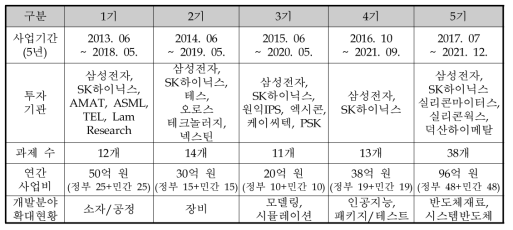 미래반도체소자원천기술개발사업