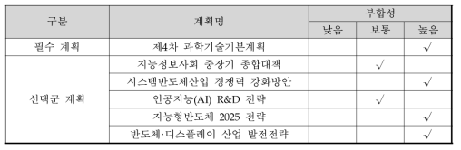 상위계획과의 부합성