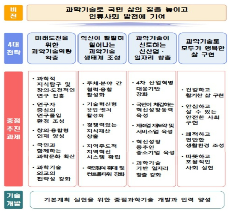 제4차 과학기술기본계획 비전-전략-중점추진과제 출처 : 제4차 과학기술기본계획(2018)