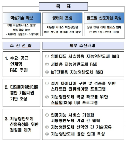 지능형반도체 2025 추진전략 출처 : 지능형반도체 2025 추진전략(2017)