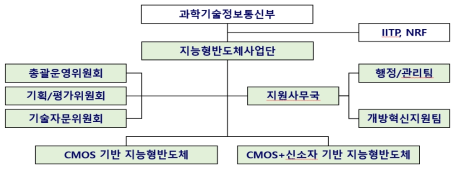 지능형반도체사업단 추진체계 출처 : 동 사업 기획보고서