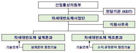 차세대반도체사업단 추진체계 출처 : 동 사업 기획보고서