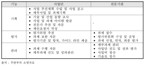 사업단과 전문기관 역할 분담