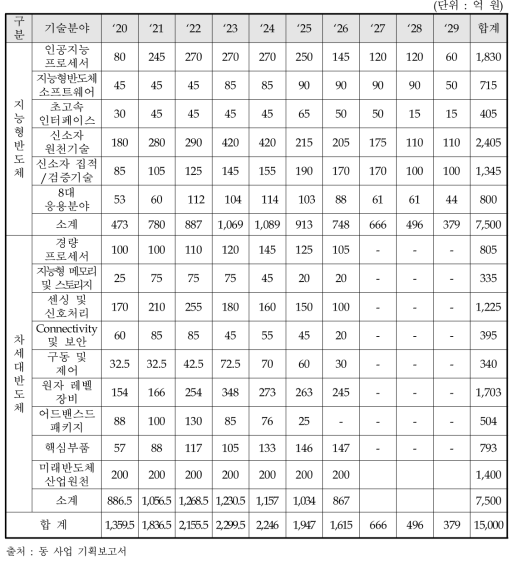 동 사업 기술분야에 따른 연차별 투자계획