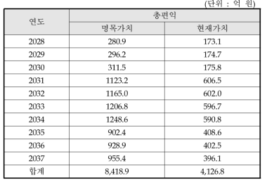 동 사업의 편익