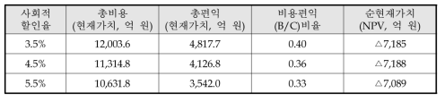 사회적 할인율 변동에 따른 비용편익 분석 결과