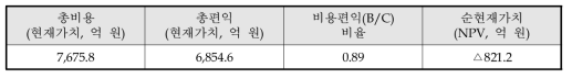 동 사업 비용편익 분석 결과