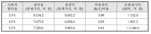 사회적 할인율 변동에 따른 비용편익 분석 결과