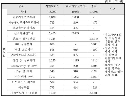 동 사업 대안의 총사업비 요약