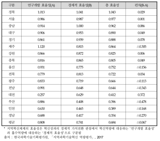 한국 지역혁신체제의 효율성 지수 현황(2003년-2014년)