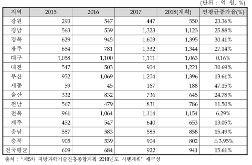 지역별 과학기술 관련 지방비 투자 실적(2015년-2018년)