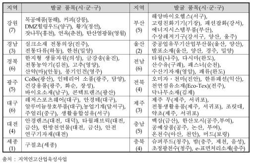 시군구별 지원대상 연고자원 품목 현황 (2014-2016년)