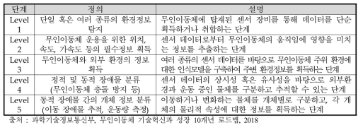 탐지 및 인식의 물리적 속성 획득 단계