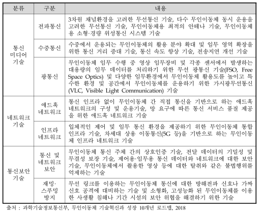 무인이동체 통신 기술 구성