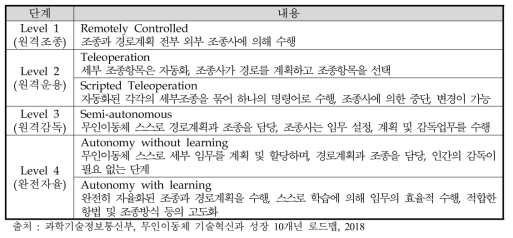 무인이동체 자율지능 단계별 정의