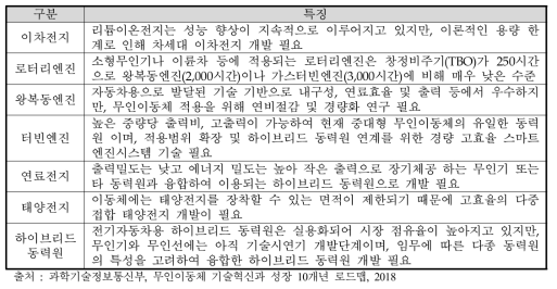 동력원에 따른 요소기술별 특징