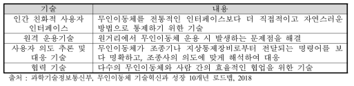 인간-이동체 인터페이스의 구성