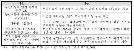 무인이동체 소프트웨어 플랫폼 기술