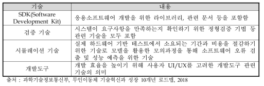 무인이동체 응용소프트웨어 개발 지원 기술