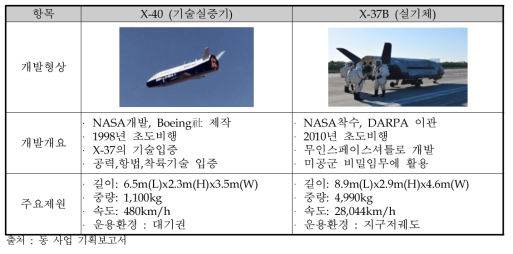 해외 기술실증기 사례