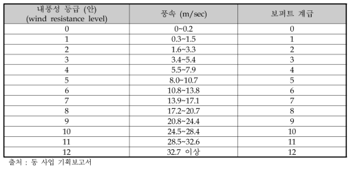 자율운행 가능 환경(공중)