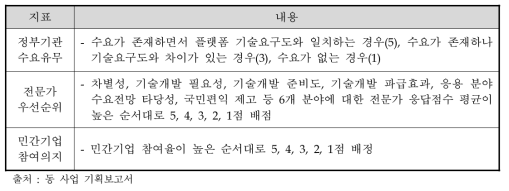 내역사업2 통합운용 기술실증기 우선순위 설정기준