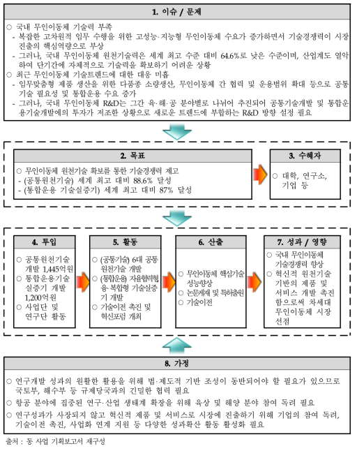 기획보고서를 바탕으로 한 동 사업의 논리모형