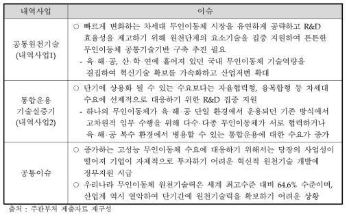 동 사업의 내역사업별 이슈