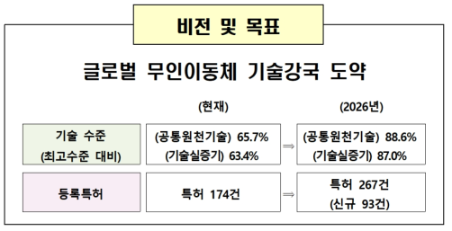 동 사업 주요 목표 출처: 동 사업 기획보고서