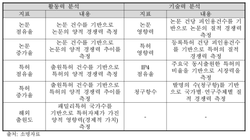 향후 동 사업 기술수준 조사를 위한 논문·특허 정량분석 지표 구성