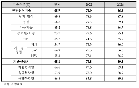 무인이동체 원천기술개발사업의 기술수준 관련 사업목표 수치