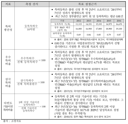 등록특허 지표의 목표치 설정근거